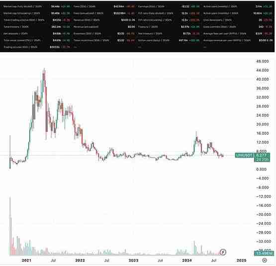AAVE走出阴霾Defi赛道机会在哪？AI大跌后还有希望？
